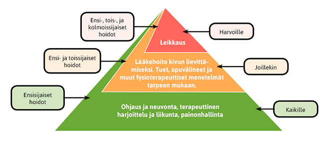 Nivelrikko fysioterapia